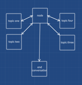 Conversation nodes