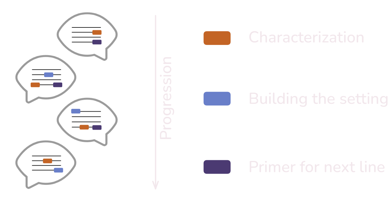 dialogue progression