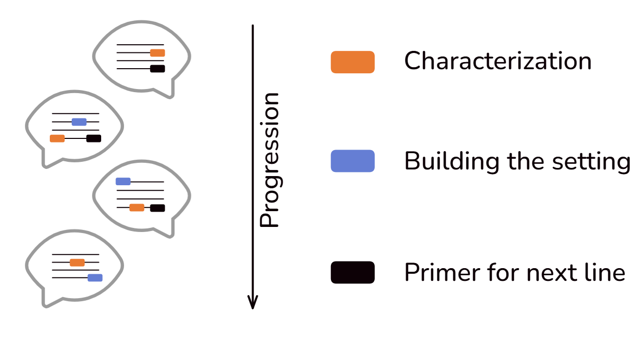 dialogue progression