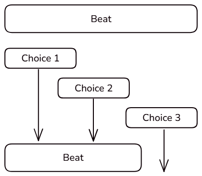 dialogue progression