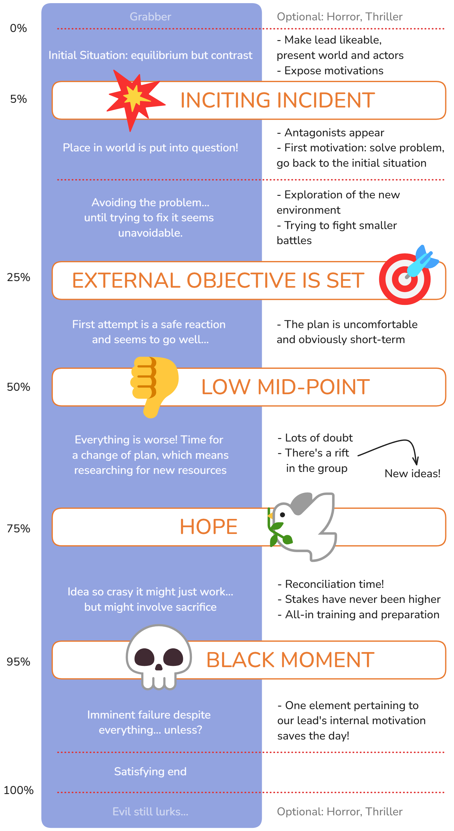 Plot structure