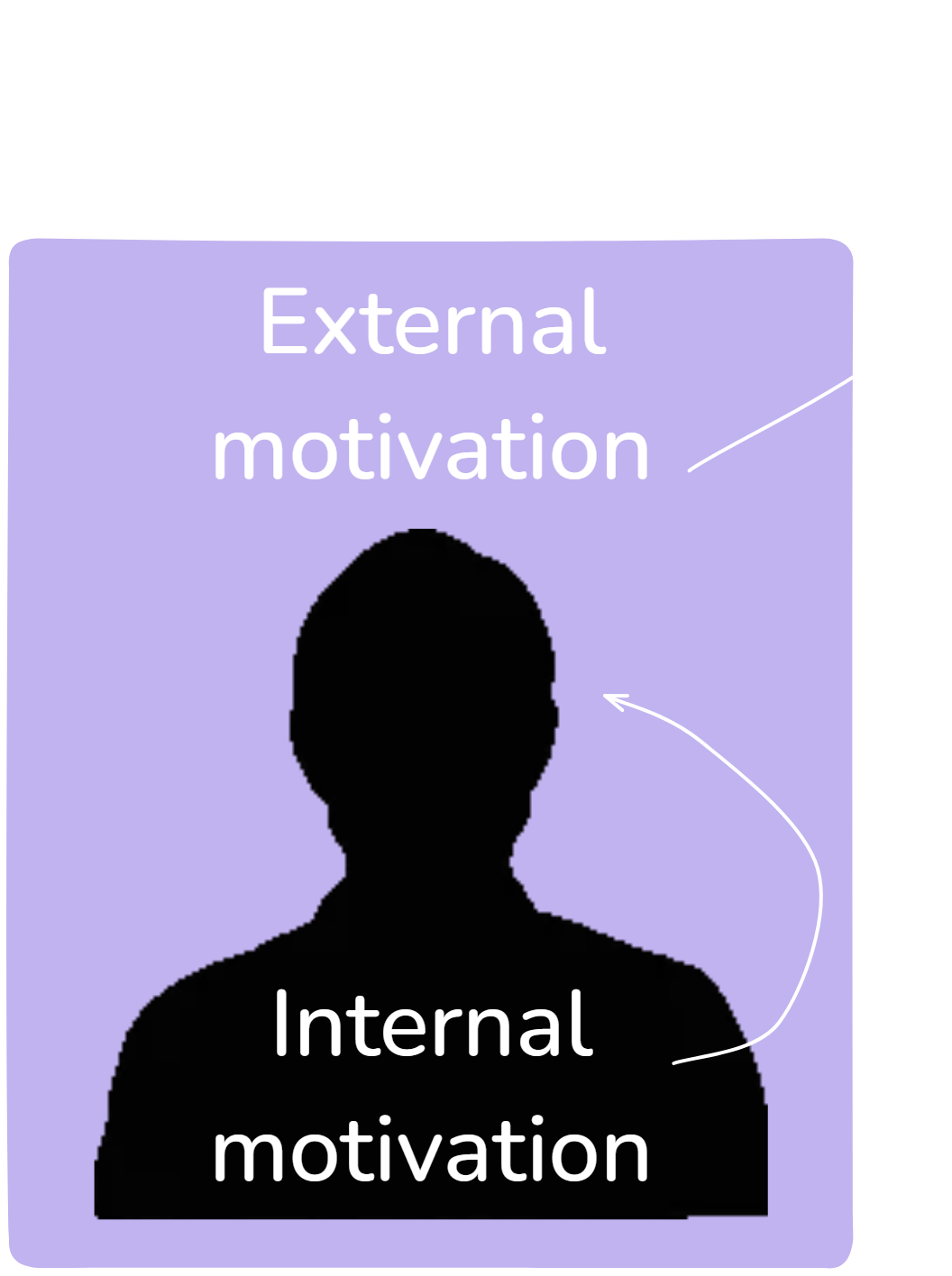 internal and external motivation