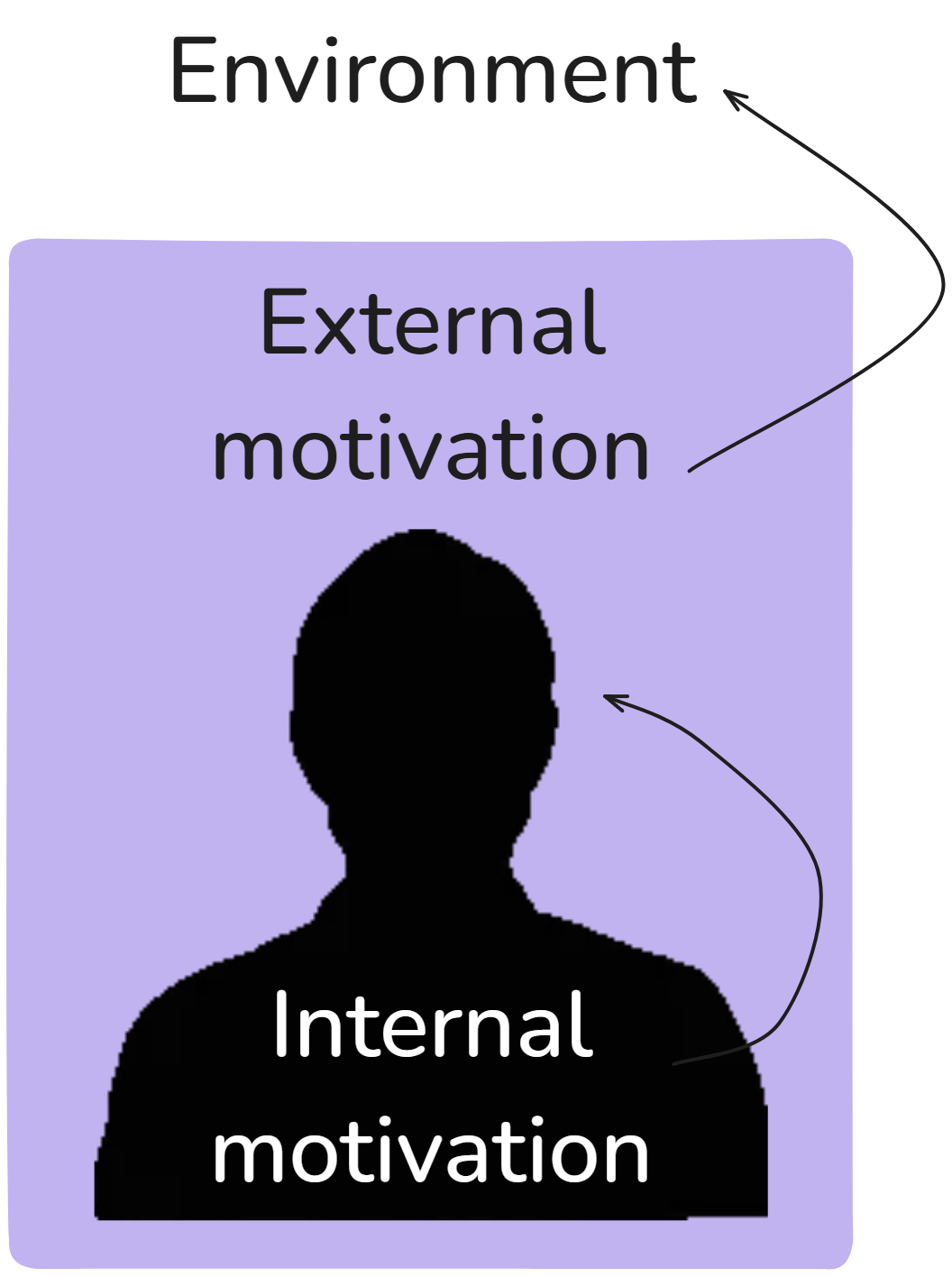 internal and external motivation