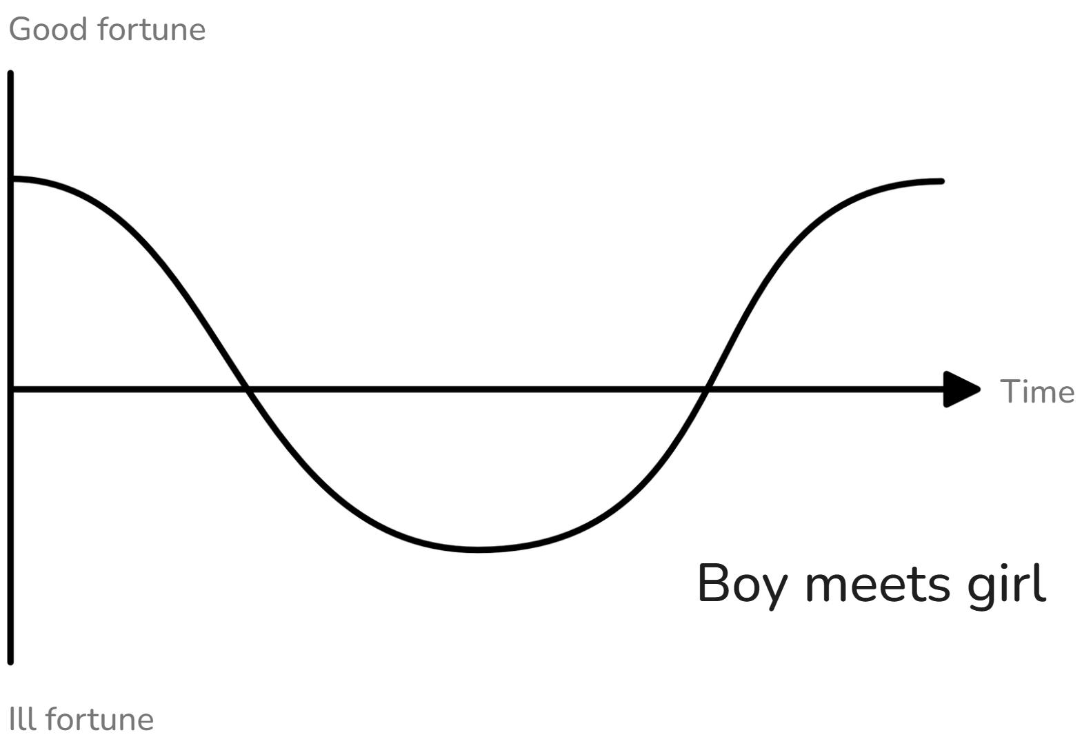 Boy meets Girl shape